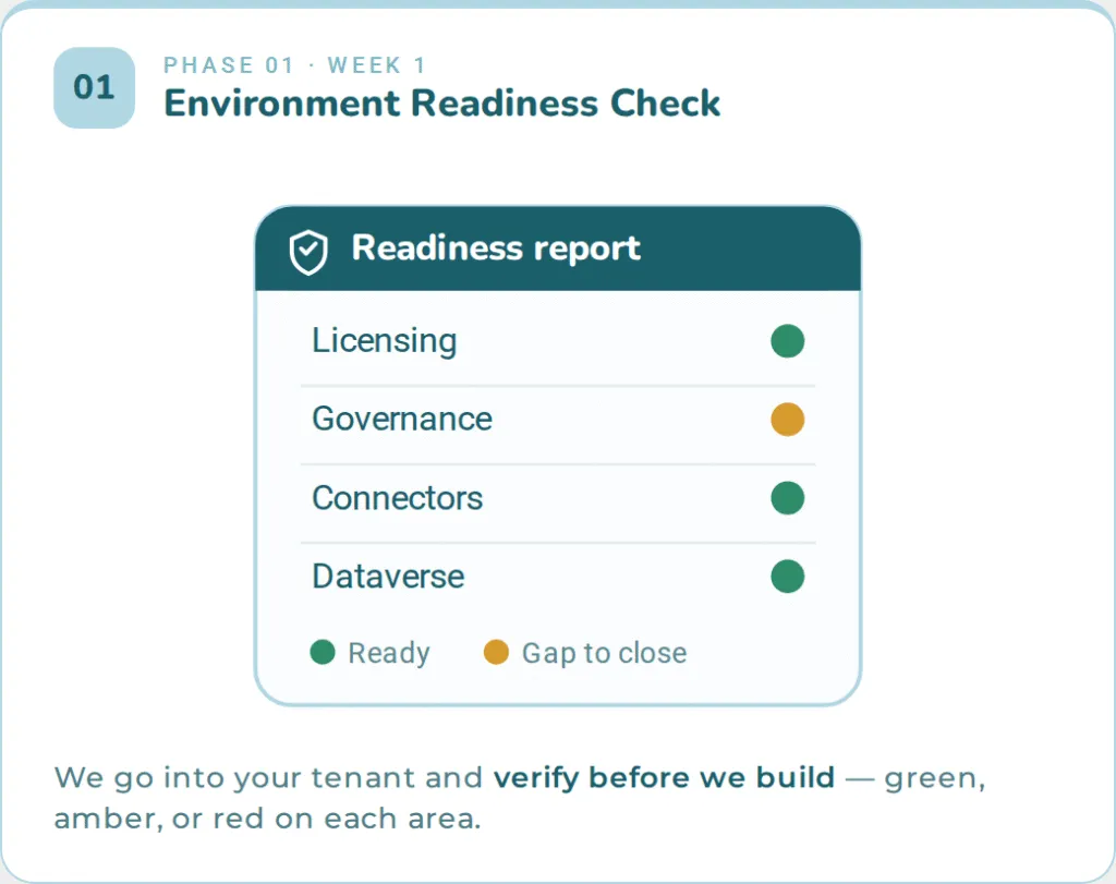 Readiness report rating licensing, governance, connectors, and Dataverse green or amber