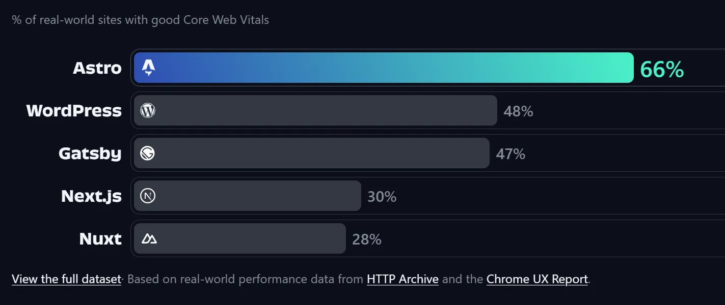 astro compared to wordpress on page load performance
