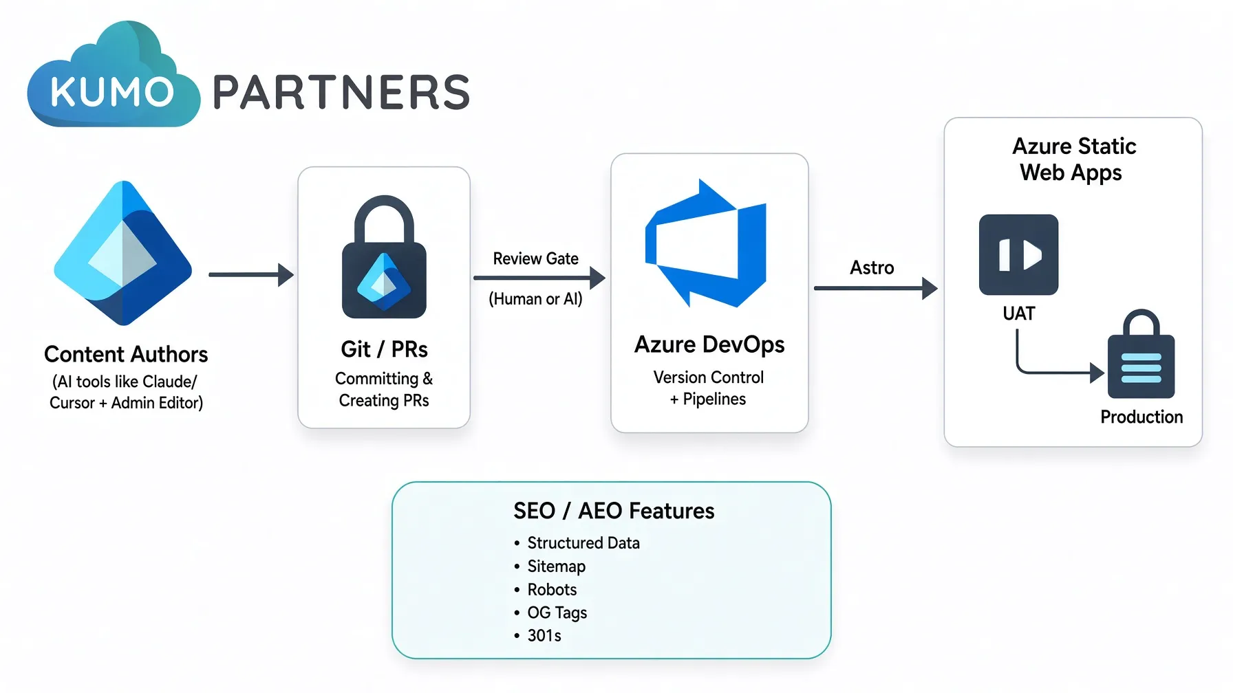 kumo website deployment flow