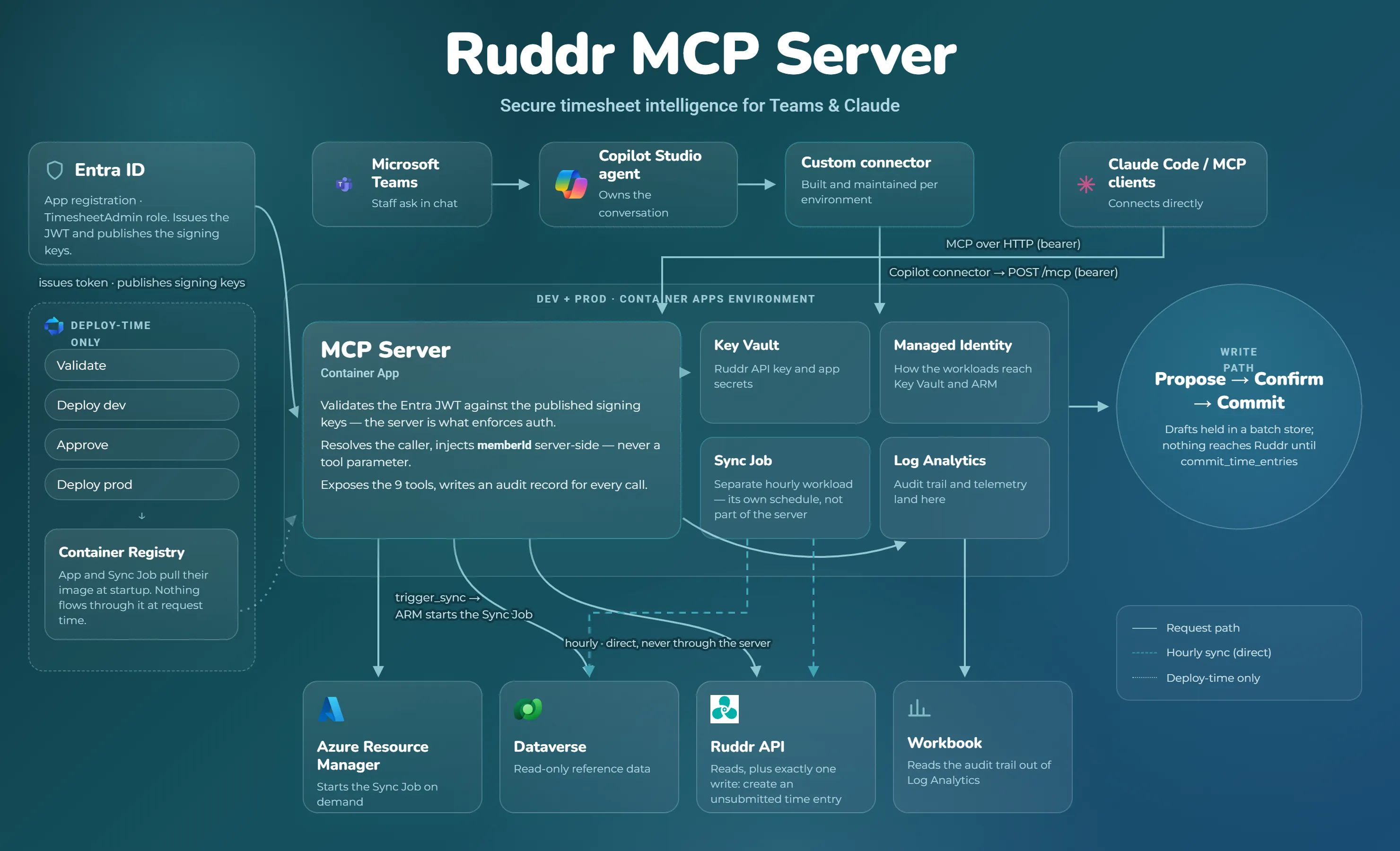 Architecture diagram of the Kumo Ruddr MCP server, showing the Copilot Studio agent in Teams connecting through a custom connector to the Node.js MCP server on Azure Container Apps, with Dataverse, Entra ID, Key Vault, and Log Analytics