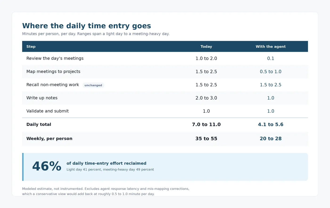 ruddr mcp server   time savings diagram